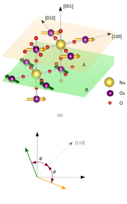 Figure 3.4: Canting angles between spins in the two sublattice mag- mag-netic order of BNOO 