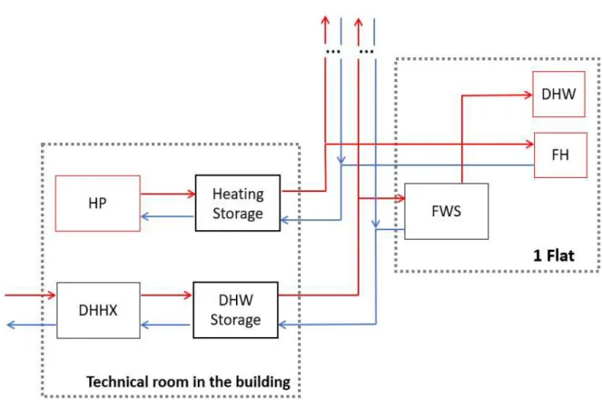 Figure 4: 4-pipe system for Building A in Block 1