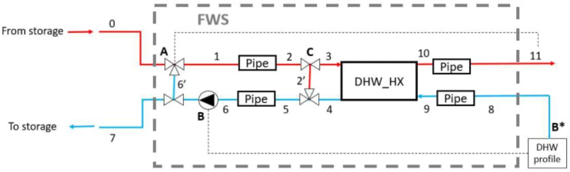 Figure 5: simplified hydraulic scheme of the flat-level system 