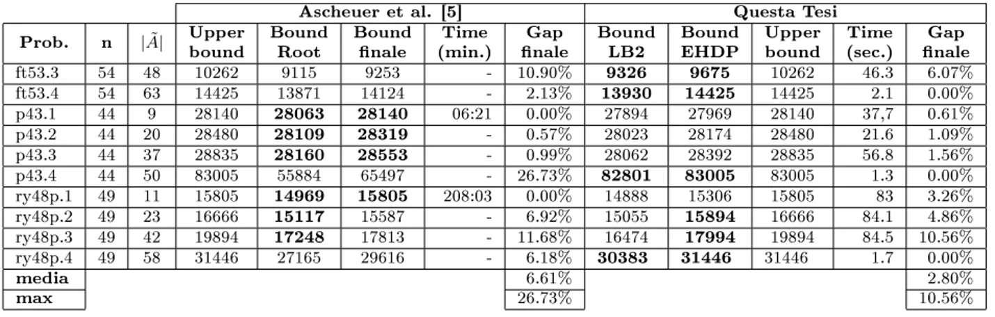 Tabella 5: Confronto del lower bound di Gouveia et al. [15] senza rimozione dei vertici con LB2 e il lower bound prodotto da EHDP