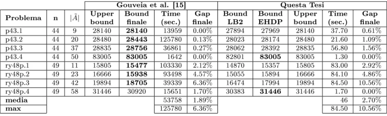 Tabella 6: Confronto del lower bound di Gouveia et al. [15] con rimozione dei vertici con LB2 e il lower bound prodotto da EHDP