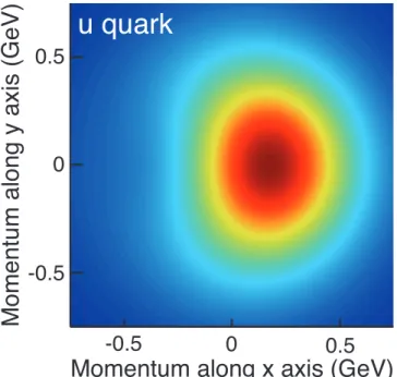 Figura 1.4: Distribuzione dell’impulso trasverso di un quark up diretto verso z esternamente al foglio polarizzato lungo y con frazione di momento x=0.1 [1]