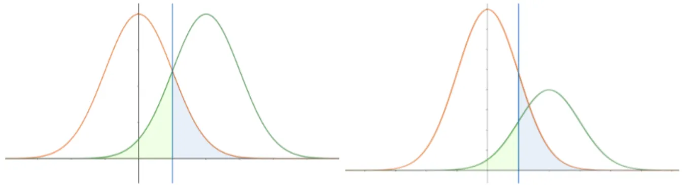 Figura 2.4: Contaminazioni nel metodo del sigma minimo. Posta la linea blu a metà tra le due medie, si nota che nel caso di distribuzioni identiche (sinistra) la contaminazione è identica e quindi il conteggio rimane corretto mentre nel caso di distribuzio