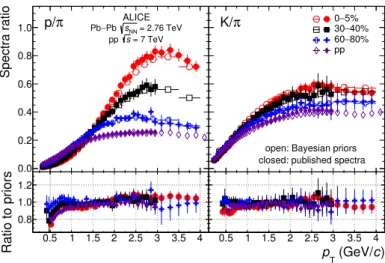 Figura 2.5: In alto, rapporti protoni/pioni e kaoni/pioni misurati da ALICE per collisioni Pb-Pb e p-p