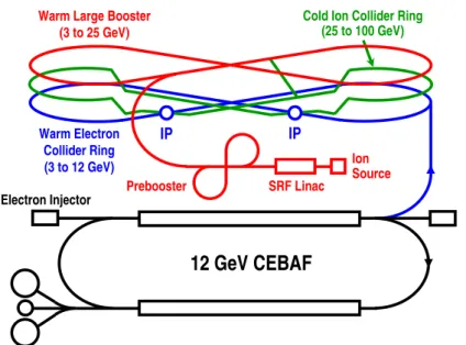 Figura 1.2: Schema del MEIC proposto dal JLab. Attualmente è in costruzione solamente il CEBAF (nero) [1]