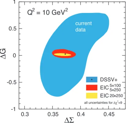 Figura 1.3: Stima della riduzione delle incertezze del contributo allo spin complessivo dell’elicità dei gluoni ∆G in funzione del contributo dei quark ∆Σ grazie ai dati forniti da EIC [1]