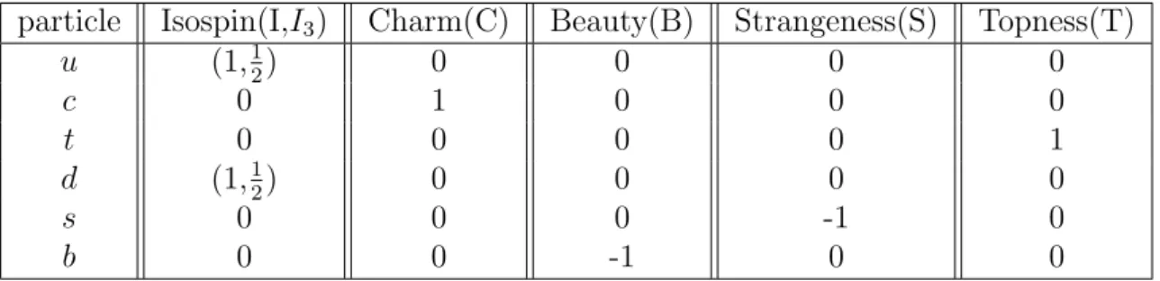 Table 1.3: Classification of Quarks via Flavour quantum numbers.