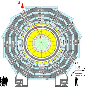 Figure 2.4: CMS azimuthal view