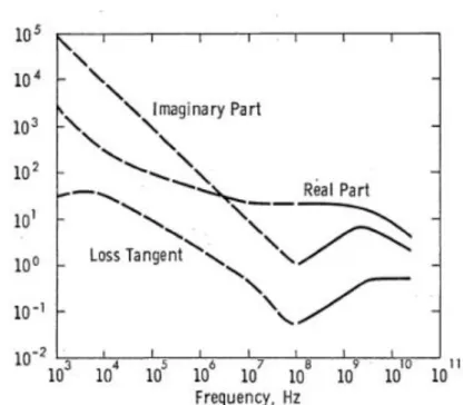 Fig. 2.1  – Parte reale, parte immaginaria e tangente di perdita relative ad un limo argilloso  contenente il 15% di umidità gravimetrica