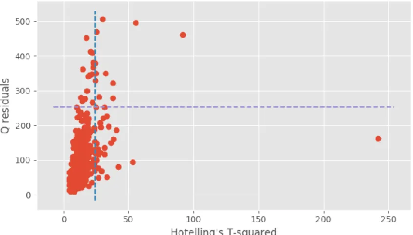 Fig 2.5 - Esempio di outliers nell’analisi PLSR. 