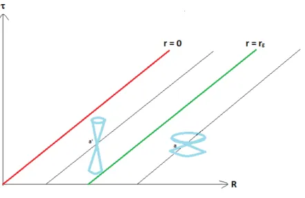 Figure 2.1: Lines of Universe R − τ = const. for the Lemaitre metric.