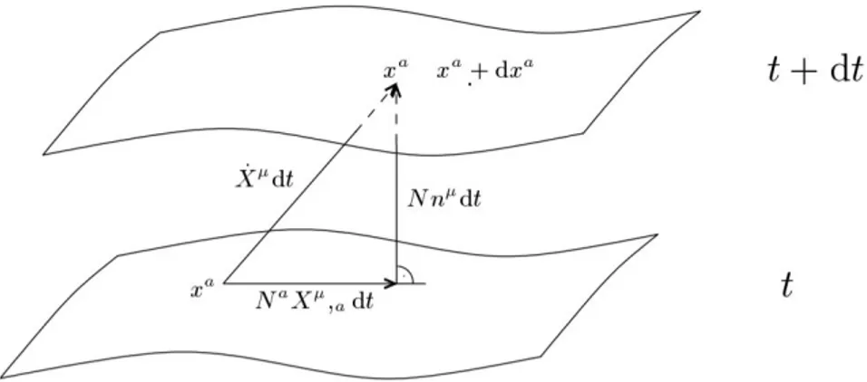 Figure 3.3: The geometric interpretation of the lapse function and the shift vector for the parametrized field theories