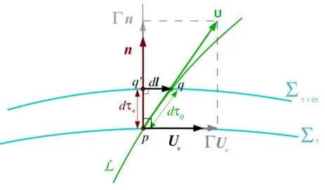 Figure 6.1: Worldline L of a fluid element crossing the spacetime foliation. U µ is the fluid