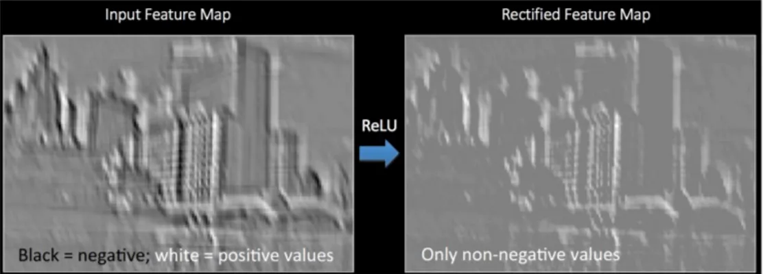 Figure 14: ReLU example