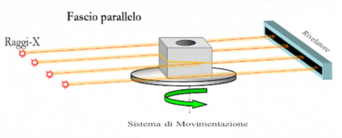 Figura 1.9: Tomografia con fascio parallelo, dove sorgente e rivelatore sono lineari.