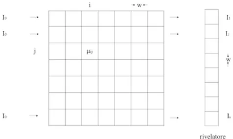 Figura 1.12: Schema della slice suddivisa in pixel con indicazione dei coefficienti di attenuazione per ogni pixel e della relativa intensità che raggiunge il rivelatore (a destra).
