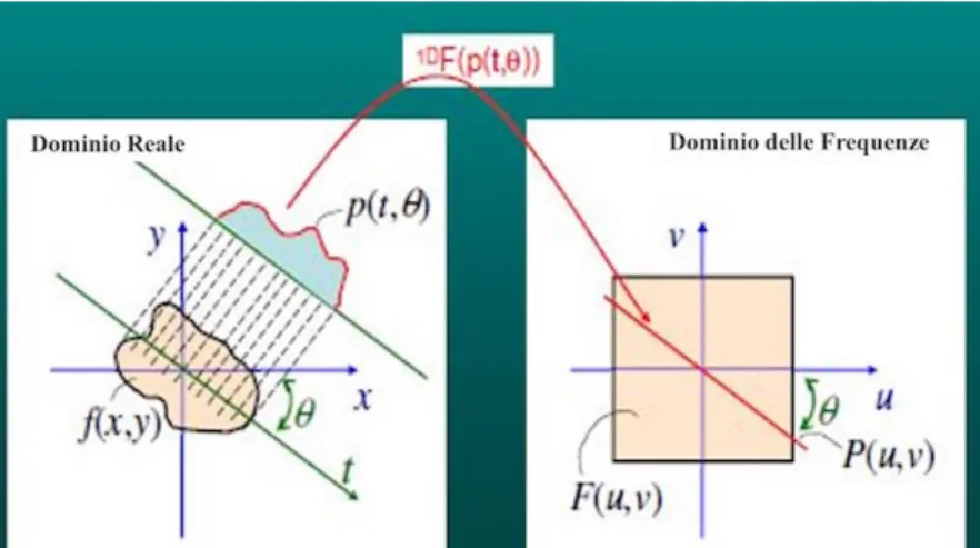 Figura 1.13: Applicazione della trasformata di Fourier 1D alla proiezione lineare p j , ottenuta ad un certo angolo θ (sinistra), da cui si ottiene una retta P(u, ν) passante per l’origine e