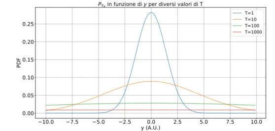 Figura 2.1: Distribuzione Gaussiana a vari istanti di tempo