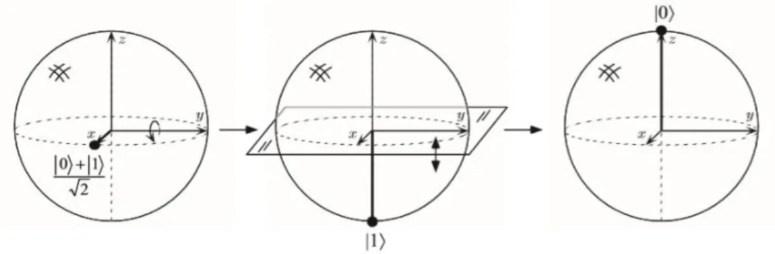 Figura 3.2: Azione del gate di Hadamard sulla sfera di Bloch [3] `