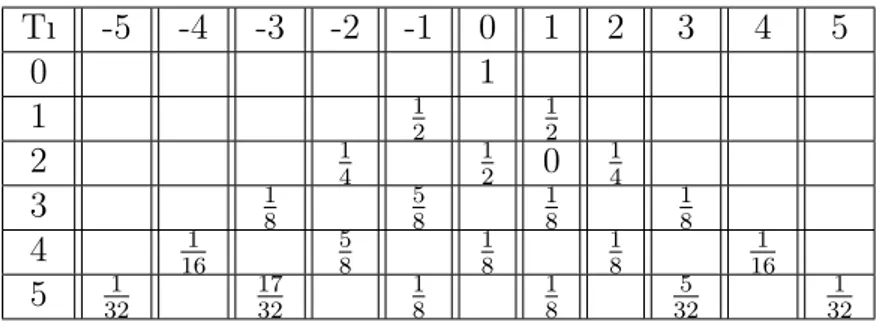 Tabella 1: Probabilit` a di essere nella posizione i dopo T step Tı -5 -4 -3 -2 -1 0 1 2 3 4 5 0 1 1 1 2 12 2 1 4 12 0 14 3 1 8 58 18 18 4 161 58 18 18 161 5 321 1732 18 18 325 321