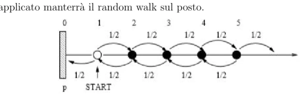 Figura 4.3: Self-loop con punto di assorbimento posto all’origine [4]