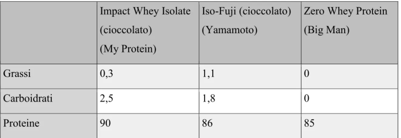 Tabella 10: Valori nutrizionali delle principali WPI vendute in Italia (valori in g/100 g  di prodotto)
