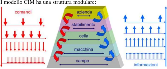 fig. 8 CIM: modello piramidale [1]