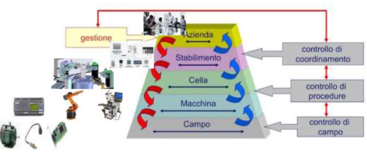 fig. 15 tipi di controllo per i livelli del modello CIM [1]