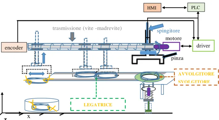 fig. 18 impianto: sistema di asservimento, avvolgitore-svolgitore, legatricey 