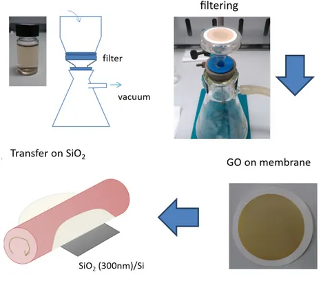 Figura 1.6: Sintesi dei campioni realizzati all'ISOF: 1) la soluzione Hummers viene ltrata a vuoto, in questo modo 2) i occhi di ossido di grafene si uniscono a formare una membrana, che 3) viene trasferita su un substrato di Si ricoperto da SiO 2 spesso