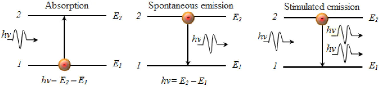 Figura 1.3: Meccanismi di transizione elettronica