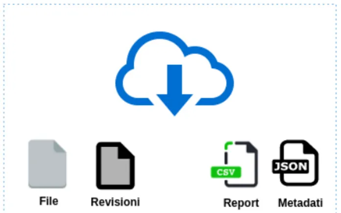 Figura 6.6: Dati acquisiti nella macchina virtuale dal cloud storage