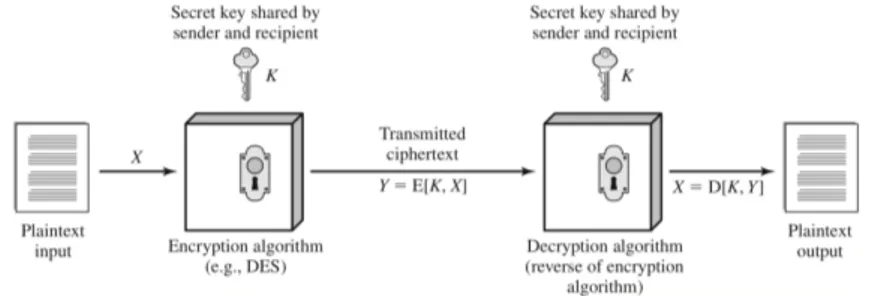 Figure 1.1: Symmetric Encryption. Source: [9]