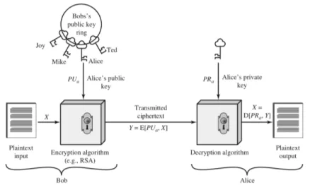 Figure 1.2: Asymmetric Encryption with Public Key. Source: [9]