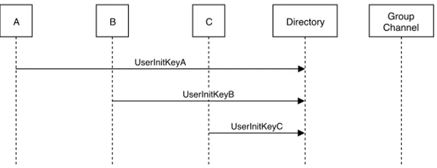 Figure 4.1: Pre-initializing phase: each client publishes a UserInitKey inside the directory.