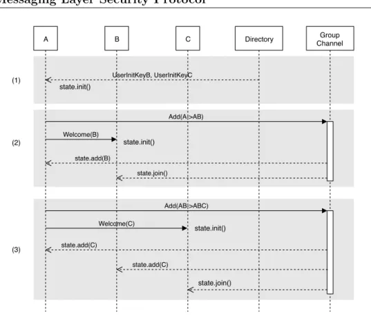 Figure 4.2: Initialization of a group conversation in MLS.