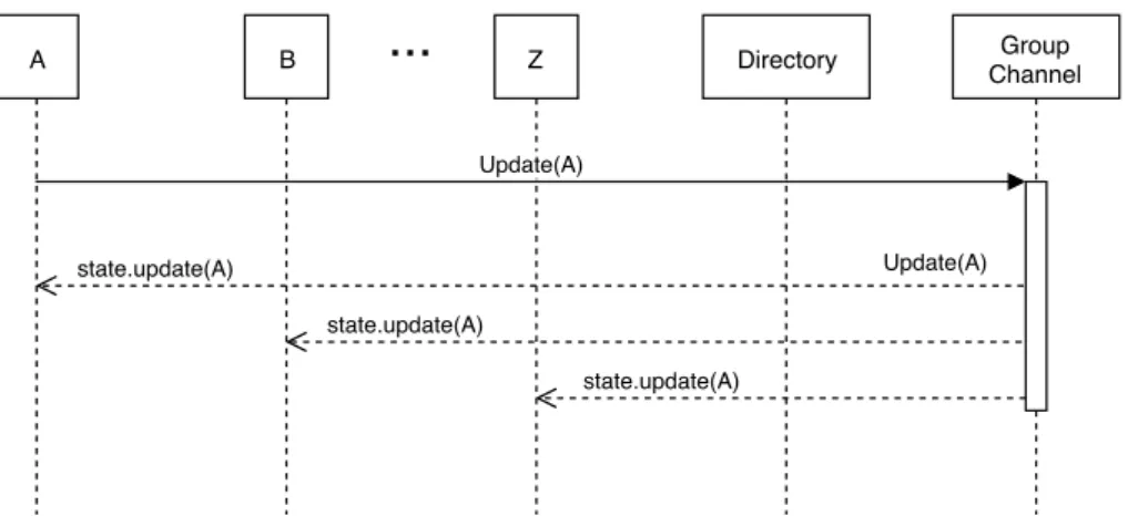 Figure 4.3: Periodic update of secret keys.