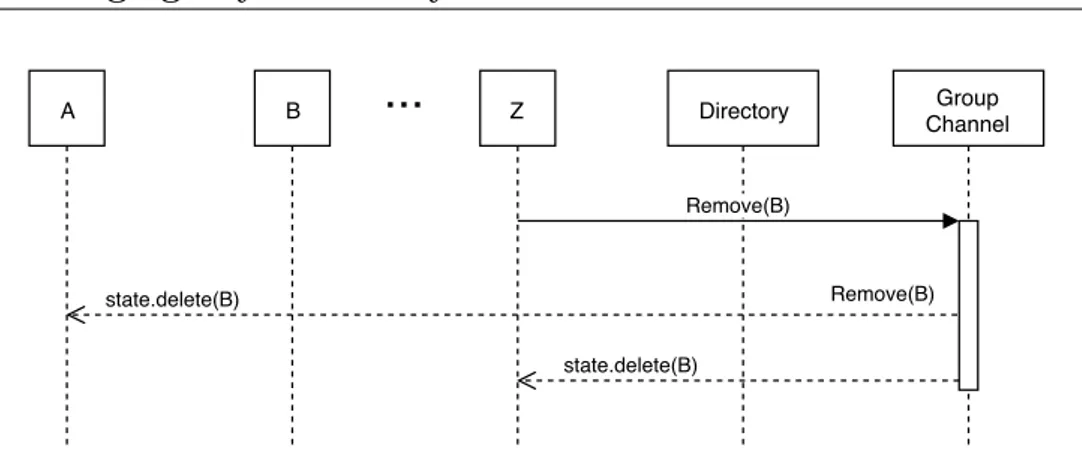 Figure 4.4: Removing a member from a group.