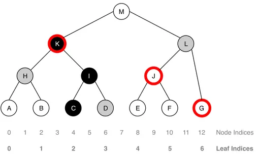 Figure 4.5: A left-balanced tree, with node and leaf indices. Direct path is C, I, K and is marked with black nodes, copath is H, D, L and is marked in gray and frontier is K, L, G and is marked with a red, bolder line on involved nodes.