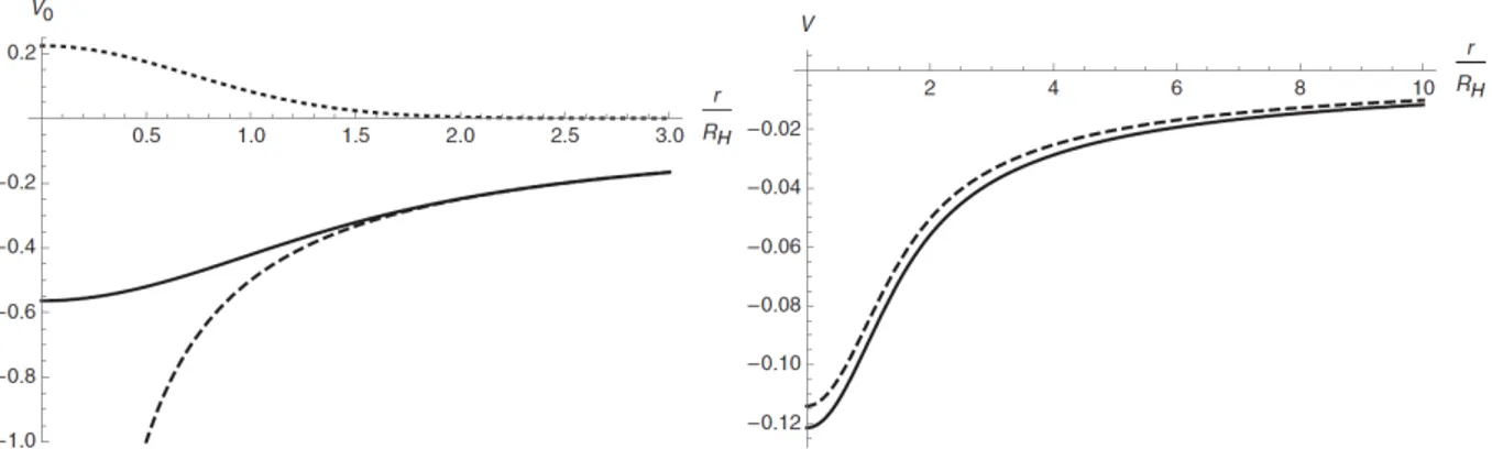 Figure 3.1: On the left, V 0 for a Gaussian matter distribution with σ = 2` p M 0 /m p (dotted line), shown against Newtonian potential (solid line) and V 0 for pointlike source of mass M 0 (q B = 1)