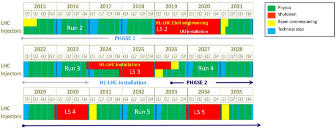 Figure 1.1: Overview of the LHC project planning from 2015 to 2035, indicating data taking phases (Runs) in green and long shutdowns, labelled LS, in red [8]