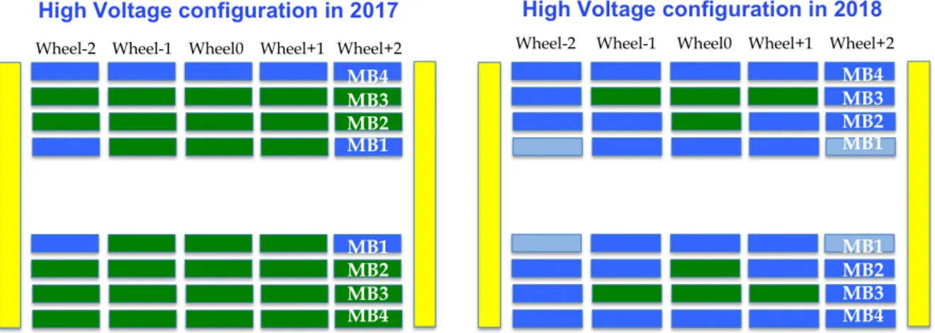 Figure 3.1: Chambers HV in 2017 at 30mV (left) and in 2018 at 20 mV (right). [4]