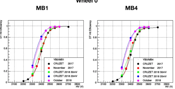 Figure 3.2: Summary of HV scans performed in 2017 (at a FE threshold of 30mV) and 2018 (at both 20mV and 30mV)