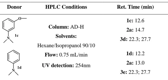 Table 3-1 HPLC conditions for the reaction between the donors 1c,d with the nitrostyrene 2a
