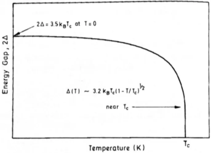 Figura 1.6: Andamento del gap energetico E g = 2∆(T ) al variare della temperatura T .