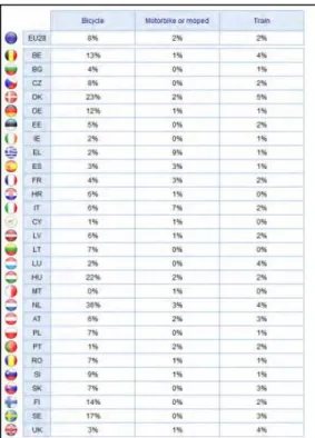 Figura 2- Confronto fra le percentuali di utilizzo di Bici, mezzi motorizzati a  due ruote e treno 