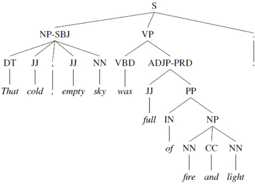 Figura 1.2: L’albero sintattico della frase &#34;That cold, empty sky was full of fire and light&#34;, con l’indicazione delle categorie sintattiche delle parole.