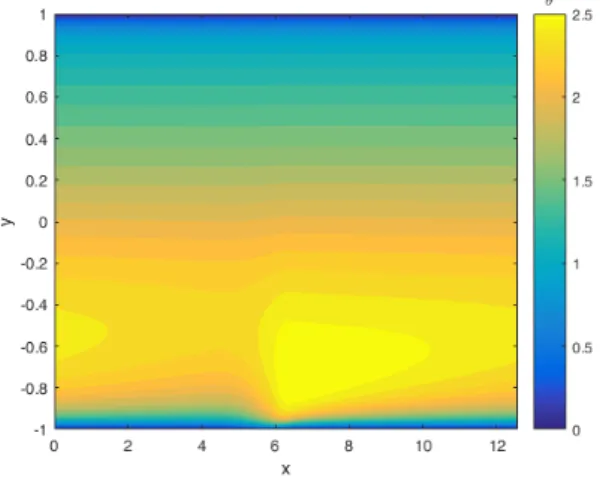 Figure 5.22: Iso-contours of the passive scalar values in the xy plane, Contour levels from 0(blue) to 2.5 (yellow)