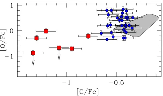 Figura 1.2: Abbondanza di ossigeno e carbonio rispetto al ferro per il campione di 43 BSS osservato in 47 Tuc (Ferraro et al., 2006)