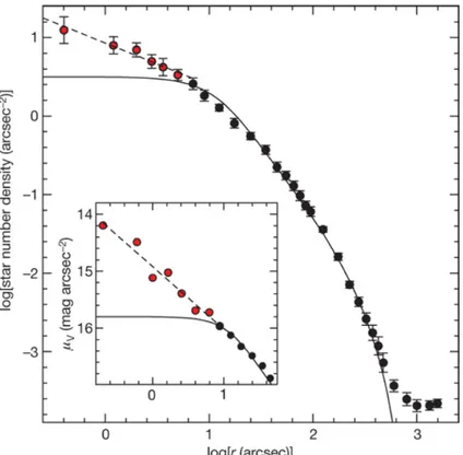 Figura 1.3: Profilo di densit` a dell’ammasso globulare post-CC M30. L’andamento della regione centrale (punti rossi) ` e ben riprodotto da una legge di potenza, indicata dalla linea tratteggiata; al contrario, il profilo del modello di King, mostrato dall